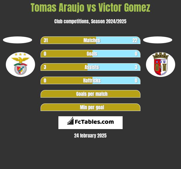 Tomas Araujo vs Victor Gomez h2h player stats