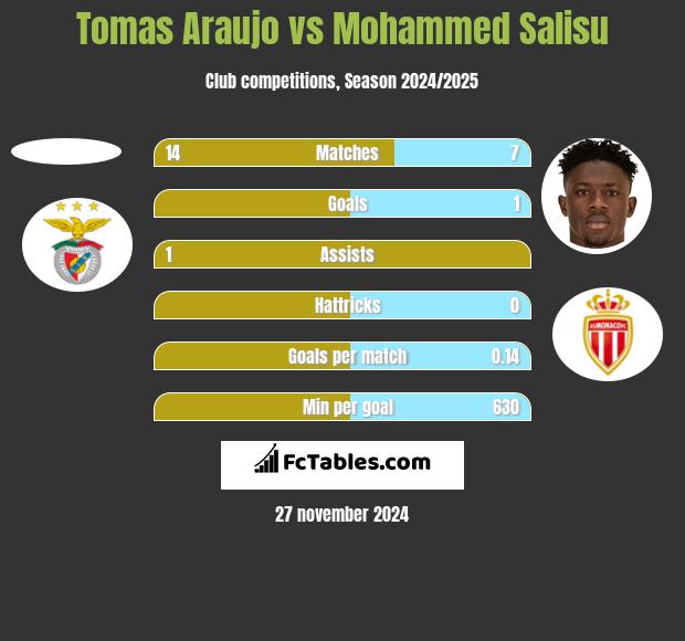 Tomas Araujo vs Mohammed Salisu h2h player stats