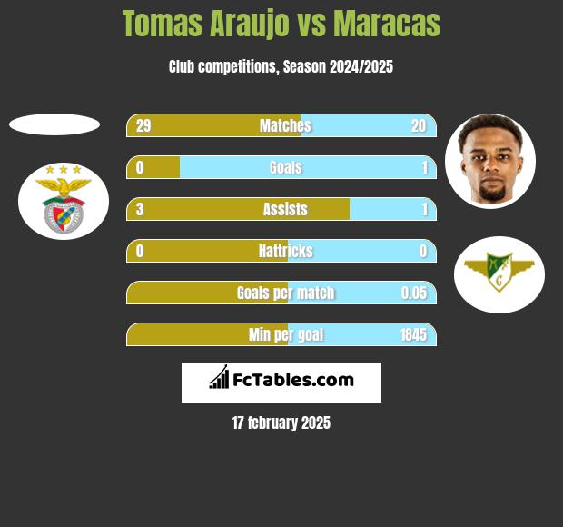 Tomas Araujo vs Maracas h2h player stats