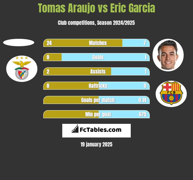 Tomas Araujo vs Eric Garcia h2h player stats