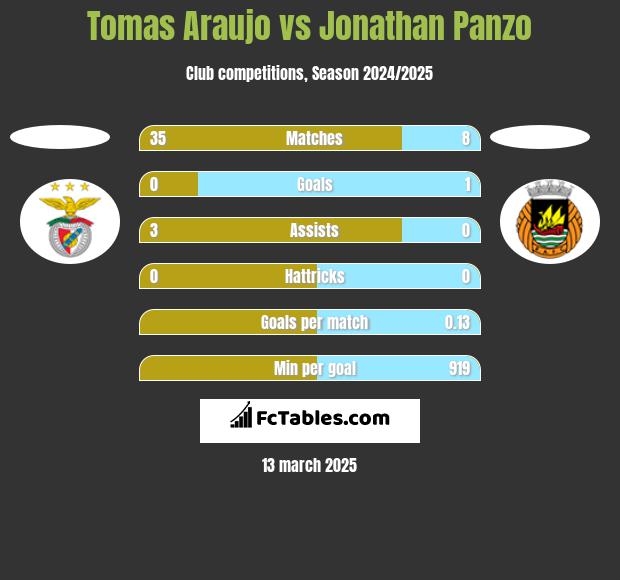 Tomas Araujo vs Jonathan Panzo h2h player stats