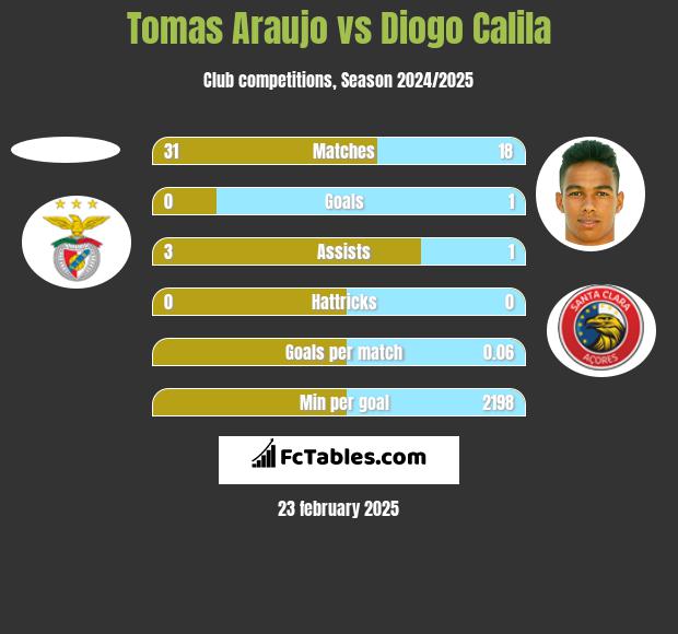 Tomas Araujo vs Diogo Calila h2h player stats