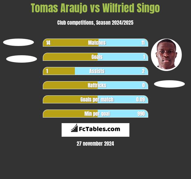 Tomas Araujo vs Wilfried Singo h2h player stats