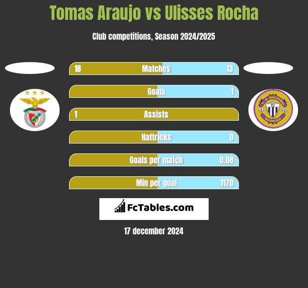 Tomas Araujo vs Ulisses Rocha h2h player stats