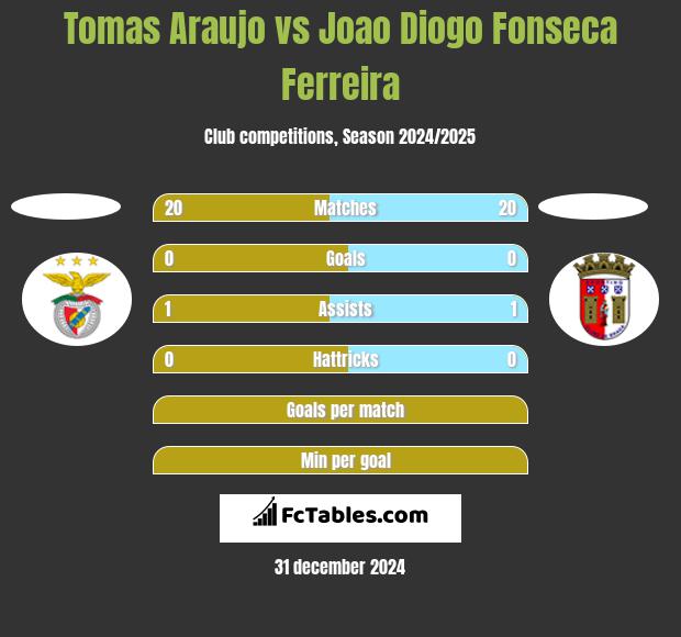 Tomas Araujo vs Joao Diogo Fonseca Ferreira h2h player stats