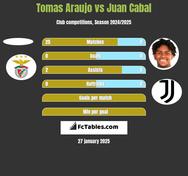 Tomas Araujo vs Juan Cabal h2h player stats