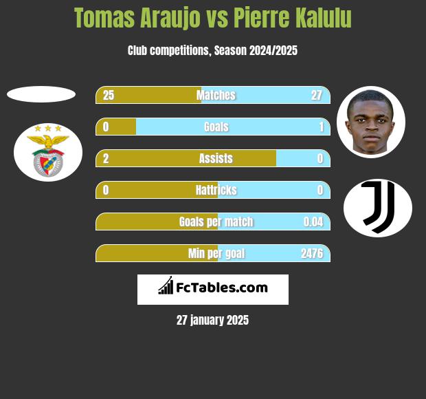 Tomas Araujo vs Pierre Kalulu h2h player stats