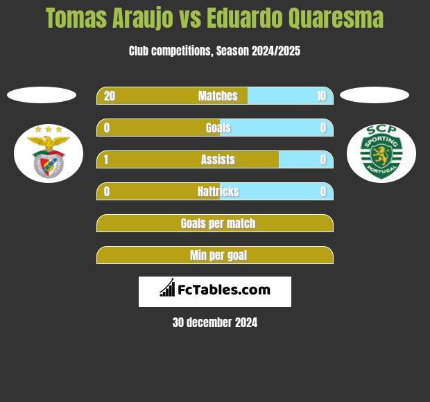 Tomas Araujo vs Eduardo Quaresma h2h player stats