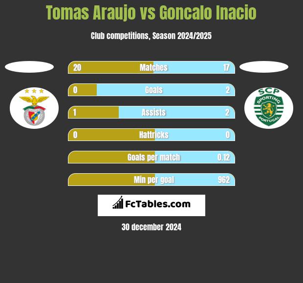 Tomas Araujo vs Goncalo Inacio h2h player stats