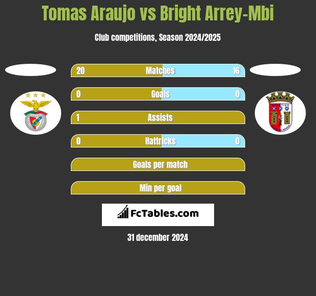 Tomas Araujo vs Bright Arrey-Mbi h2h player stats