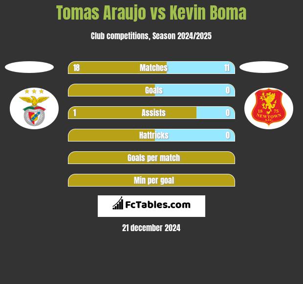 Tomas Araujo vs Kevin Boma h2h player stats