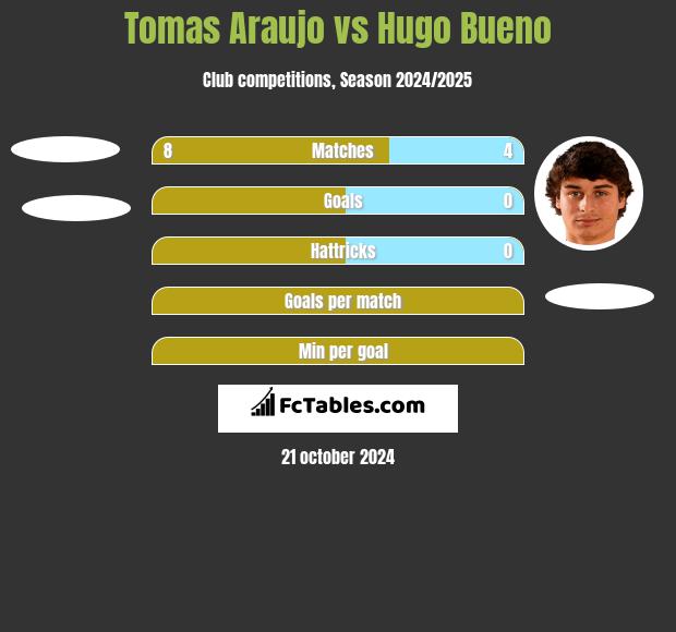 Tomas Araujo vs Hugo Bueno h2h player stats