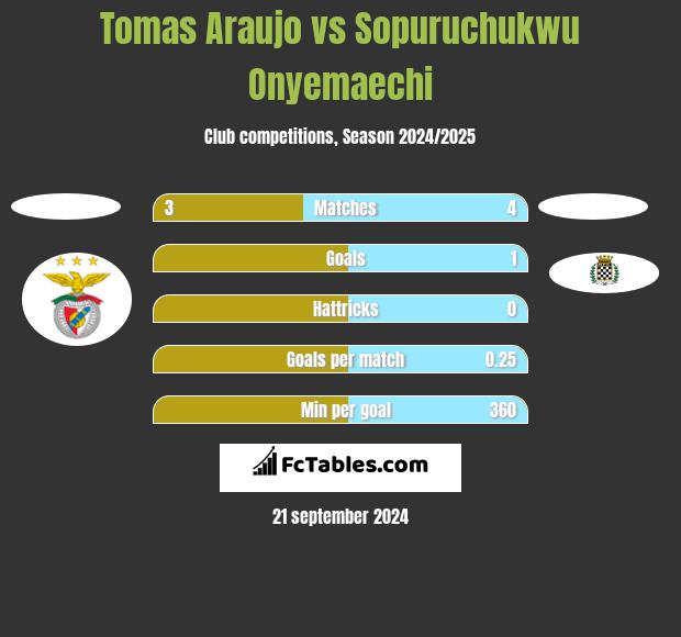 Tomas Araujo vs Sopuruchukwu Onyemaechi h2h player stats