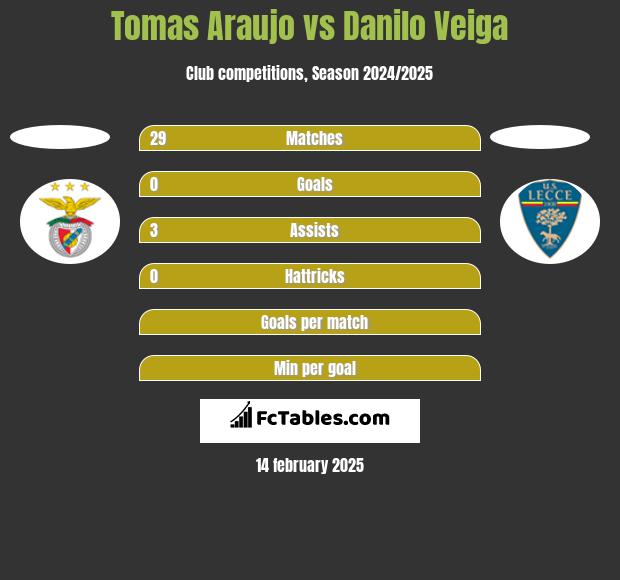 Tomas Araujo vs Danilo Veiga h2h player stats