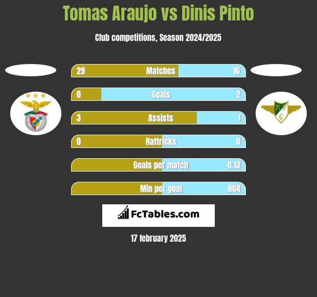 Tomas Araujo vs Dinis Pinto h2h player stats