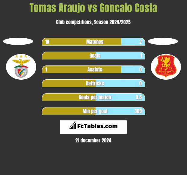 Tomas Araujo vs Goncalo Costa h2h player stats