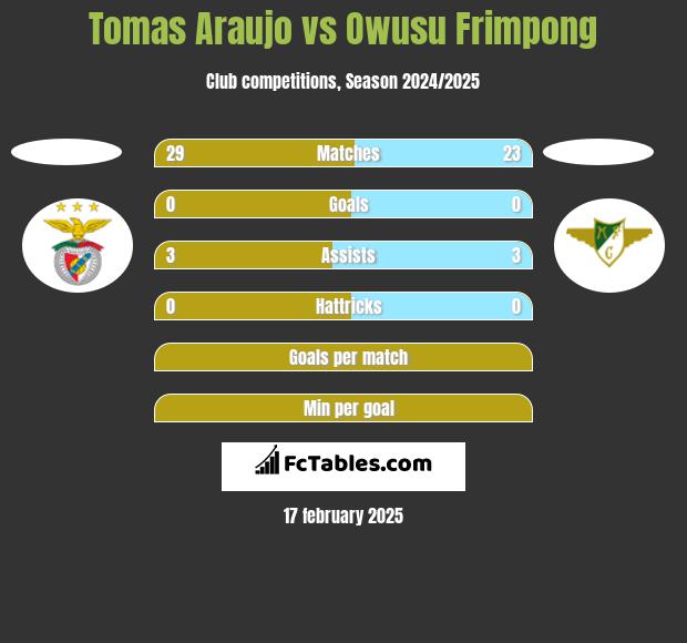 Tomas Araujo vs Owusu Frimpong h2h player stats