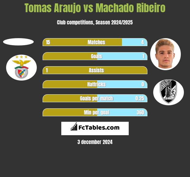 Tomas Araujo vs Machado Ribeiro h2h player stats