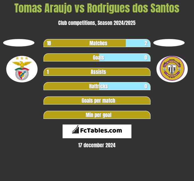 Tomas Araujo vs Rodrigues dos Santos h2h player stats