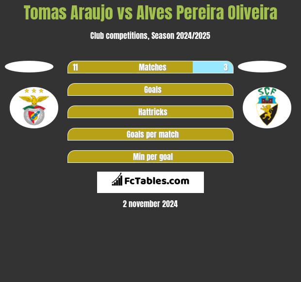 Tomas Araujo vs Alves Pereira Oliveira h2h player stats