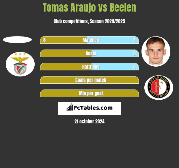 Tomas Araujo vs Beelen h2h player stats