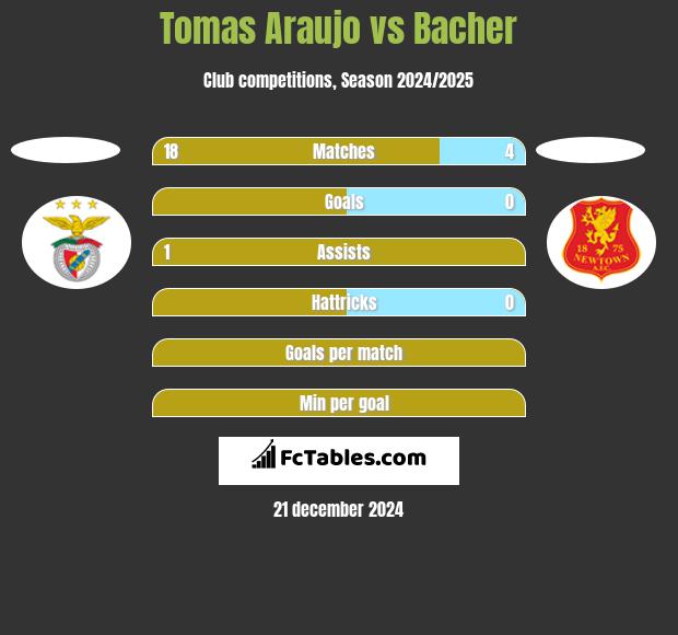 Tomas Araujo vs Bacher h2h player stats