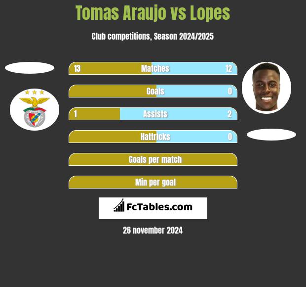 Tomas Araujo vs Lopes h2h player stats