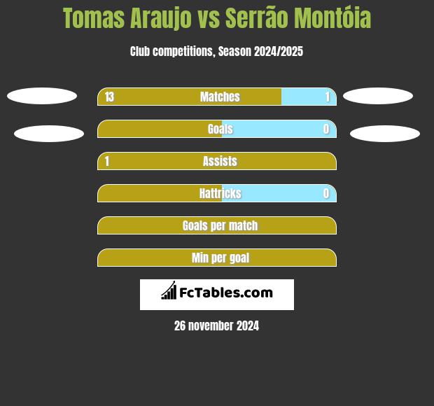 Tomas Araujo vs Serrão Montóia h2h player stats