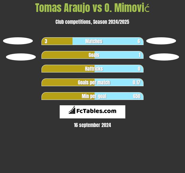 Tomas Araujo vs O. Mimović h2h player stats