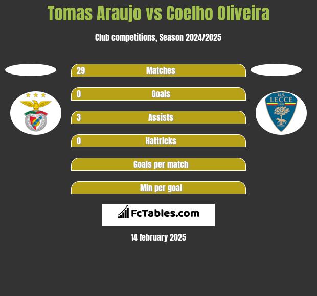 Tomas Araujo vs Coelho Oliveira h2h player stats