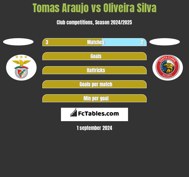 Tomas Araujo vs Oliveira Silva h2h player stats