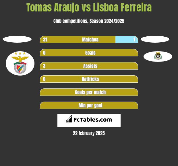 Tomas Araujo vs Lisboa Ferreira h2h player stats