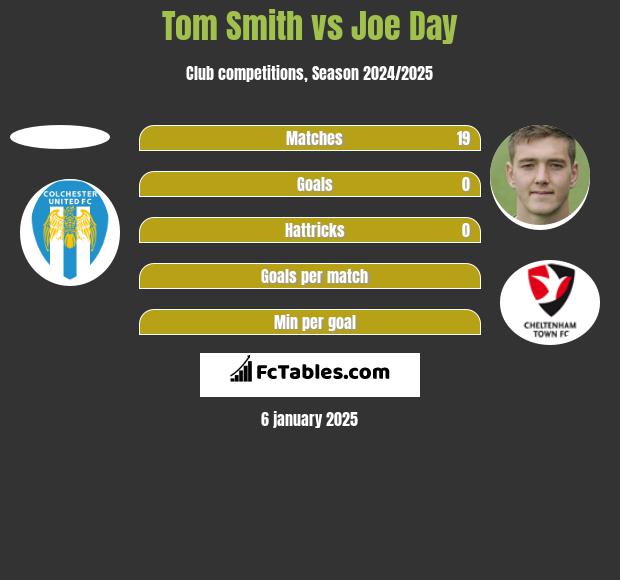 Tom Smith vs Joe Day h2h player stats