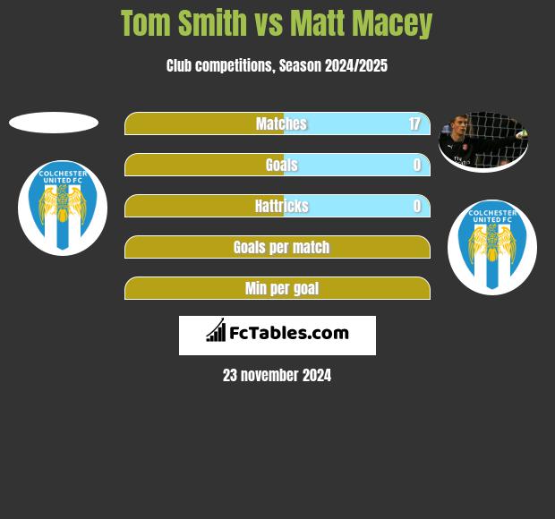 Tom Smith vs Matt Macey h2h player stats