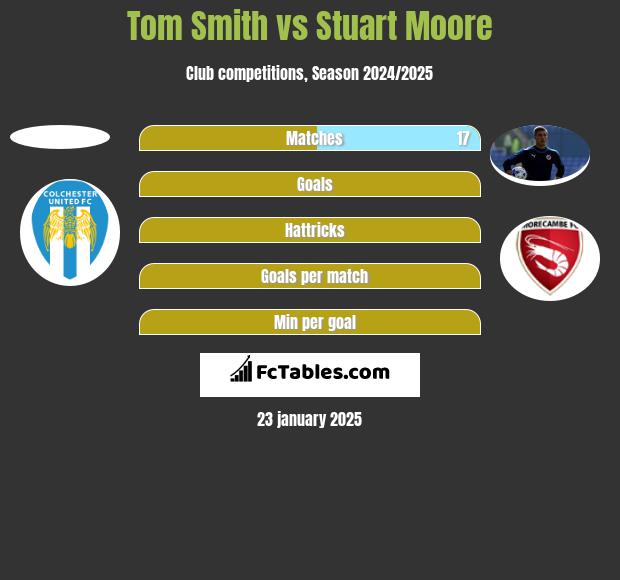 Tom Smith vs Stuart Moore h2h player stats