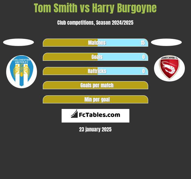 Tom Smith vs Harry Burgoyne h2h player stats