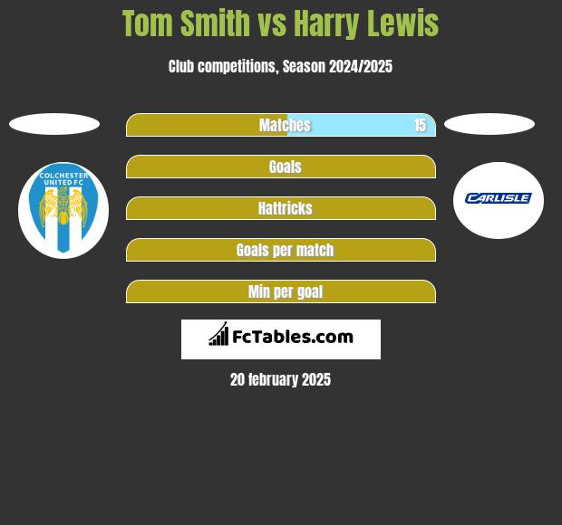 Tom Smith vs Harry Lewis h2h player stats