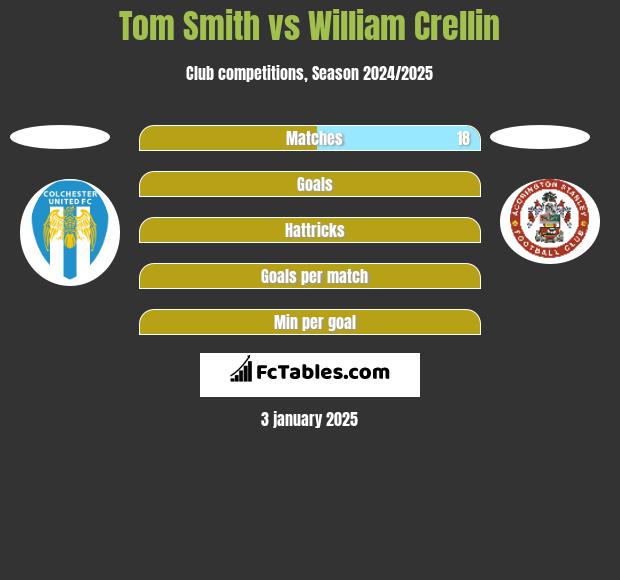 Tom Smith vs William Crellin h2h player stats