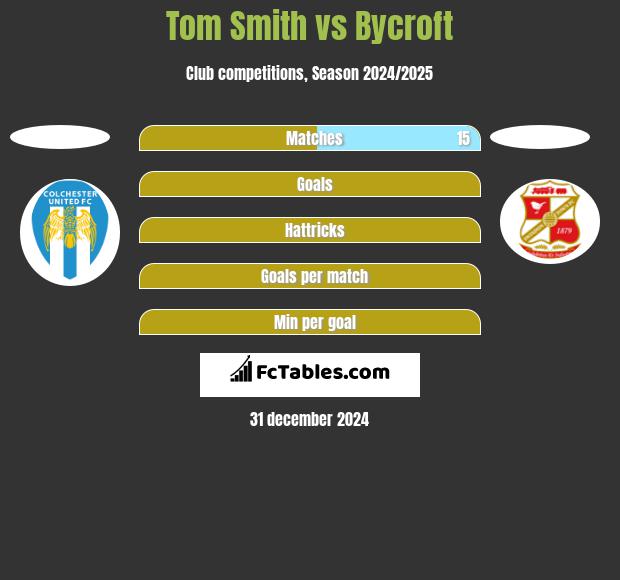 Tom Smith vs Bycroft h2h player stats