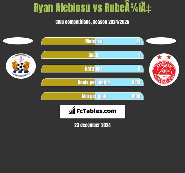 Ryan Alebiosu vs RubeÅ¾iÄ‡ h2h player stats