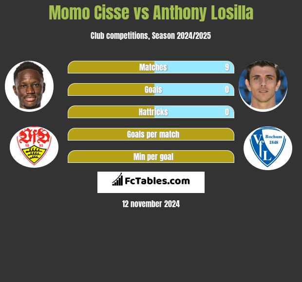 Momo Cisse vs Anthony Losilla h2h player stats