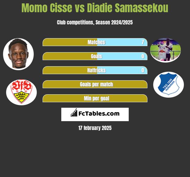 Momo Cisse vs Diadie Samassekou h2h player stats