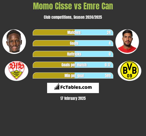 Momo Cisse vs Emre Can h2h player stats