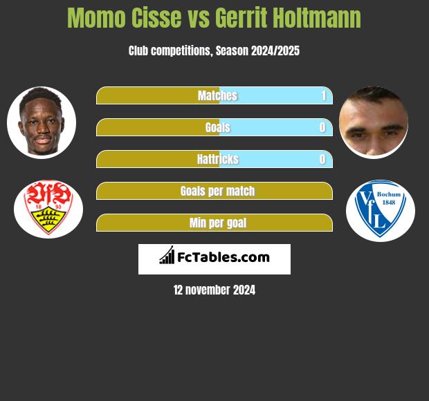 Momo Cisse vs Gerrit Holtmann h2h player stats