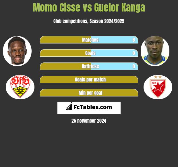 Momo Cisse vs Guelor Kanga h2h player stats