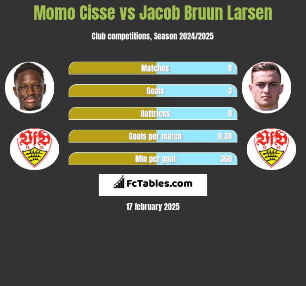 Momo Cisse vs Jacob Bruun Larsen h2h player stats