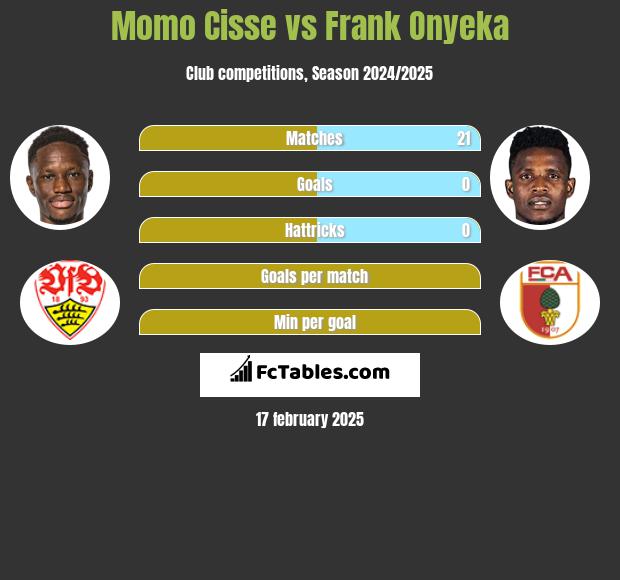 Momo Cisse vs Frank Onyeka h2h player stats