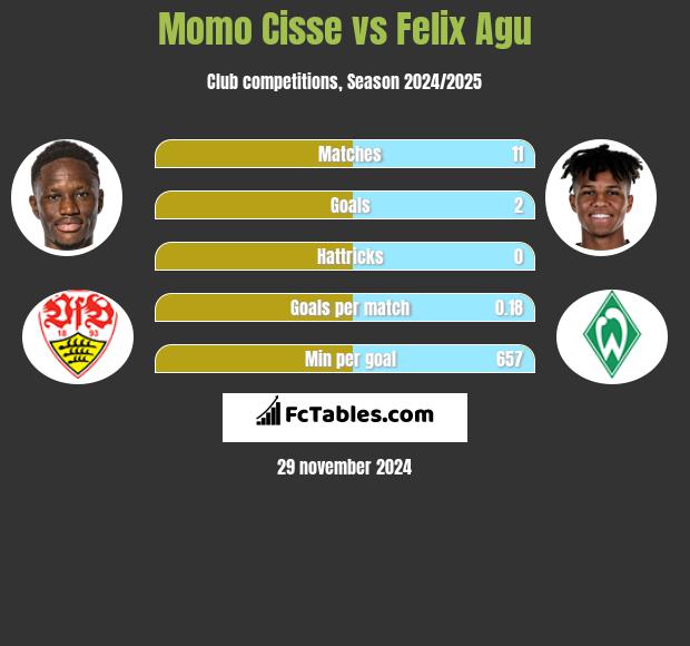 Momo Cisse vs Felix Agu h2h player stats