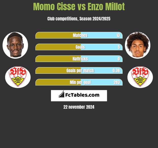 Momo Cisse vs Enzo Millot h2h player stats