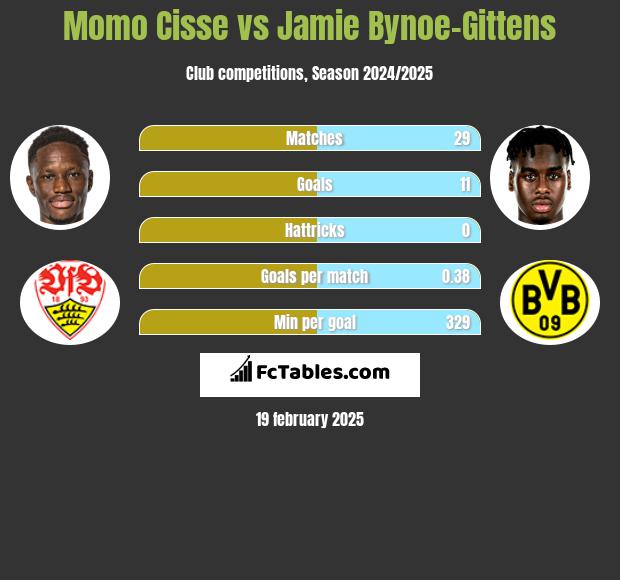 Momo Cisse vs Jamie Bynoe-Gittens h2h player stats